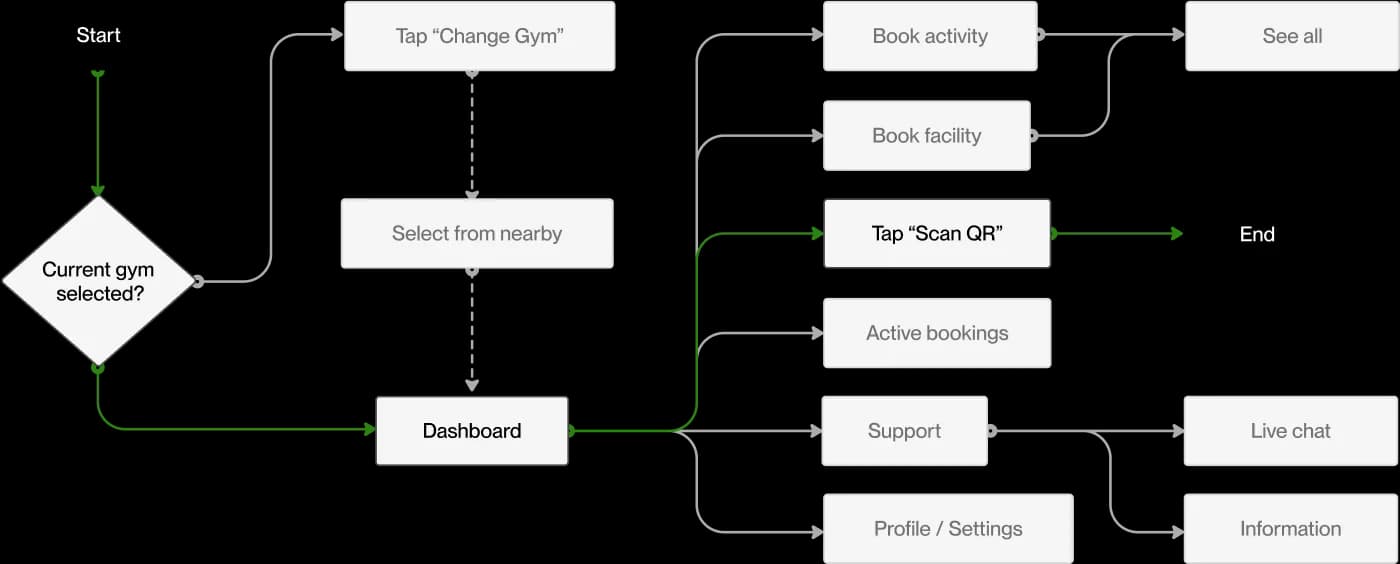 User flow diagram.